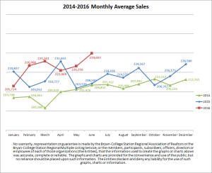 June 2016 - average sales price