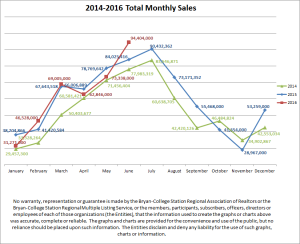 June 2016 - montly sales